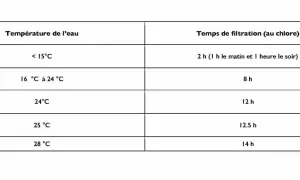 Tableau indiquant a quelle heure faire tourner sa piscine l'été selon la température de l'eau. Filtration plus longue quand il fait chaud.