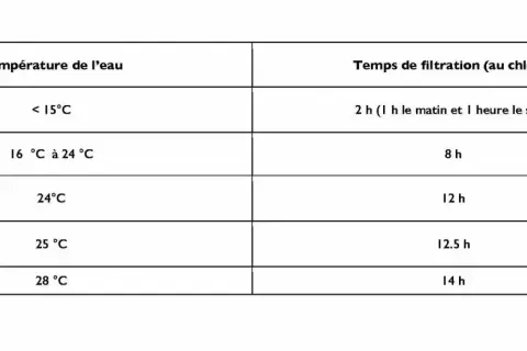 Tableau indiquant a quelle heure faire tourner sa piscine l'été selon la température de l'eau. Filtration plus longue quand il fait chaud.