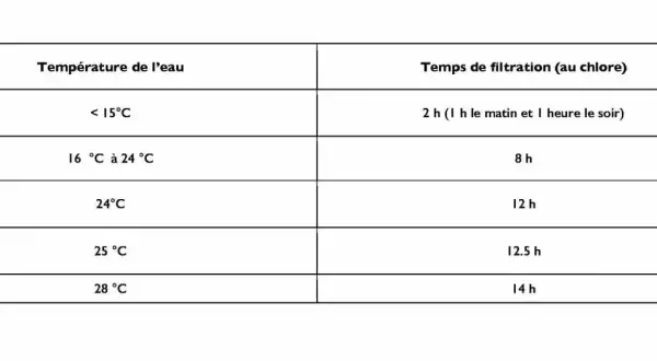 Tableau indiquant a quelle heure faire tourner sa piscine l'été selon la température de l'eau. Filtration plus longue quand il fait chaud.
