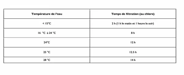 Tableau indiquant a quelle heure faire tourner sa piscine l'été selon la température de l'eau. Filtration plus longue quand il fait chaud.